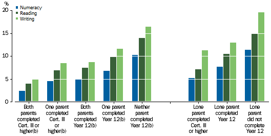 Graph: shows that as the level of education of parents increases the proportion of children below the national minimum standard decreases for all three domains. This is even more apparent when both parents are highly educated.