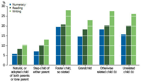 Graph: shows that children living with grandparents, other relatives, friends, or foster families were about twice as likely to score poorly in all three domains, compared with children who live with their natural, adoptive, or step parents.