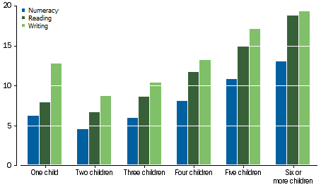 Graph: shows that students were more likely to score below national minimum standard for all three domains as the number of children in a family grew. However, children in one-child families fared slightly worse than students from two-child families.