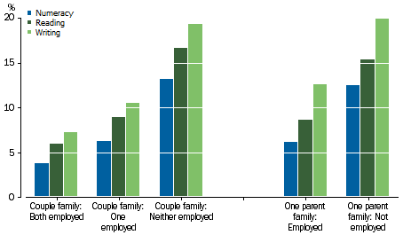 Graph: shows that as the number of parents employed decreases the proportion of students below the national minimum standard increases for all three domains. This trend holds true for both couple and one parent families.