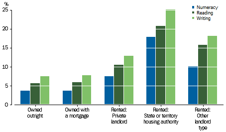 Graph: shows that students in homes that are owned are less likely to score poorly in all three domains, compared with students in rented homes. Students in homes rented from a state or territory housing authority scored worse than all other groups.