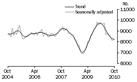 Graph: Private sector houses approved