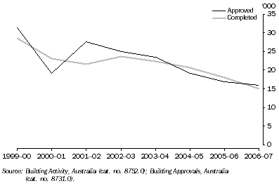 Graph: 9.4 NUMBER OF NEW HOUSES APPROVED AND COMPLETED, NSW: Original