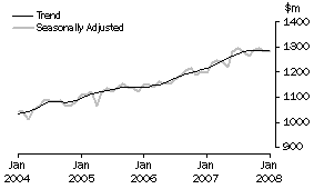 Graph: Industry trends_Clothing and soft good retailing