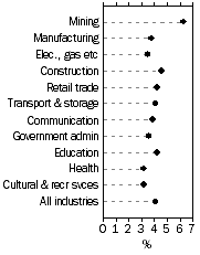 Graph: WPI—Annual change: original, Total hourly rates of pay excluding bonuses—For selected industries, Sep Qtr 2008