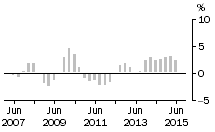 Graph: Residential