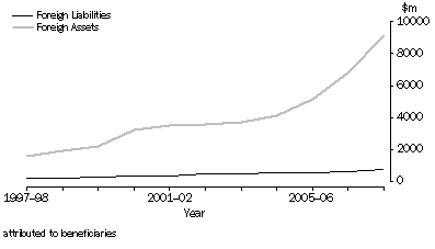 Graph: Figure 3 - Pension fund foreign assets and liabilities