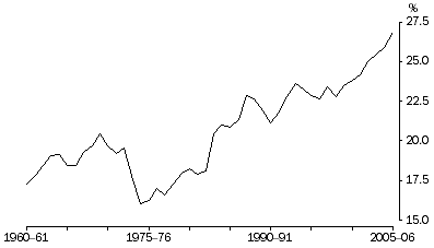 Graph: Profits Share of Total Factor Income