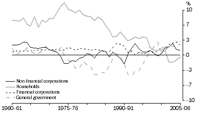Graph: Net Saving, By Sector—relative to GDP