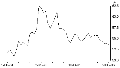Graph: Wages Share of Total Factor Income