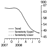 Graph: SENSITIVITY ANALYSIS 