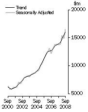 Graph: Value of work done, Chain volume measures