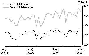 Graph: Exports of Table wine by Type, Original