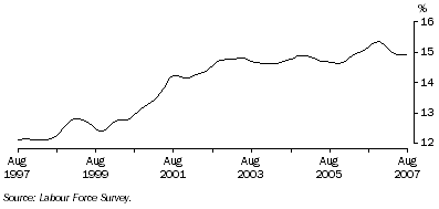 Graph: Trend male part-time employment as a proportion of total male employment