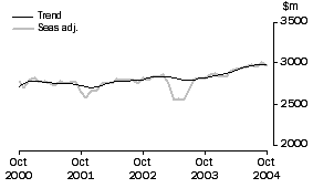 Graph: SERVICES DEBITS