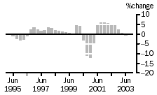 Graph: TREND PERCENTAGE CHANGE, Building
