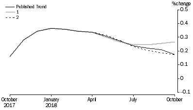 Graph: Revisions to Trend Estimates, 'What If' Graph
