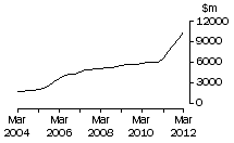 Graph: WA, value of work done, trend estimates, chain volume measures