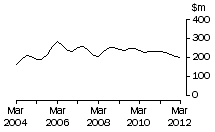Graph: Graph Tas, value of work done, trend estimates, chain volume measures