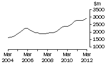 Graph: Vic, value of work done, trend estimates, chain volume measures