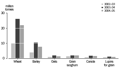 Graph: Production of major crops, Australia—2002–03 to 2004–05