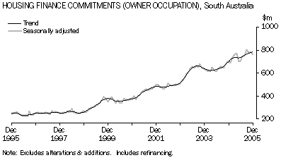 Graph 7: Housing Finance Commitments (Owner Occupation), South Australia