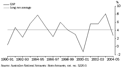 Graph: growth in gross state product, Chain volume measures