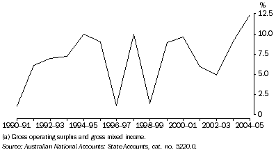 Graph: change in business profits(a), Current prices