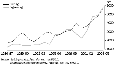 Graph: construction activity, Value of work done: Original