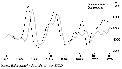 Graph: building activity, Dwelling units: Trend