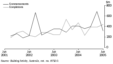 Graph: non-residential building activity: Original