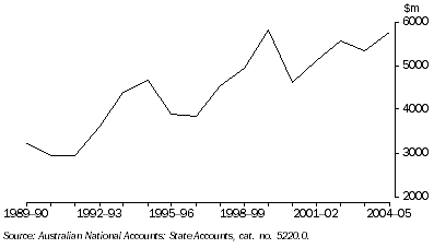 Graph: dwelling investment, Chain volume measures