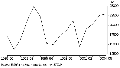 Graph: Building activity, Dwellings commenced: Trend