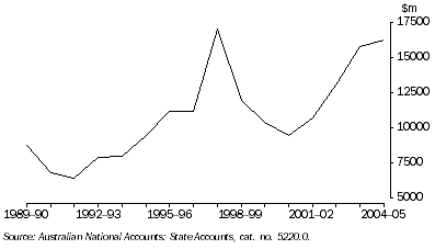 Graph: BUSINESS INVESTMENT, Chain volume measures