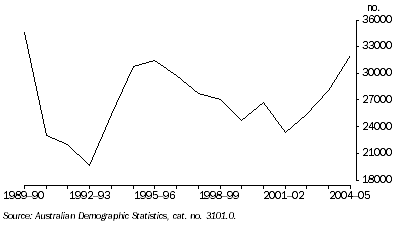 Graph: population growth