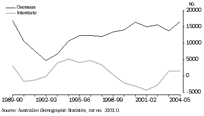 Graph: growth in net migration