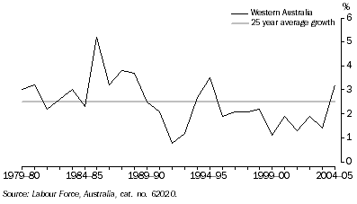 Graph: growth of the labour force: Trend