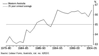 Graph: participation rate, Annual averages: Trend