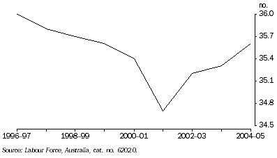 Graph: average weekly hours worked
