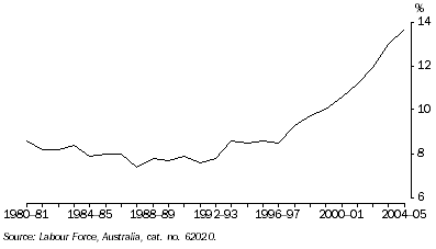 Graph: labour force, Proportion of persons aged 55 years and over