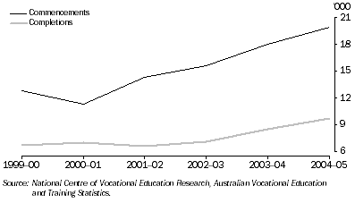 Graph: apprentices and trainees
