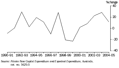 Graph: business investment, Chain volume measures: Trend