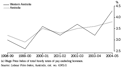 Graph: wages(a) growth