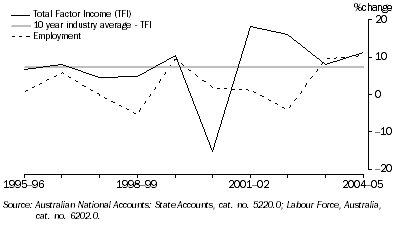 Graph: construction