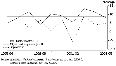 Graph: property and business services