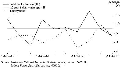 Graph: health and community services