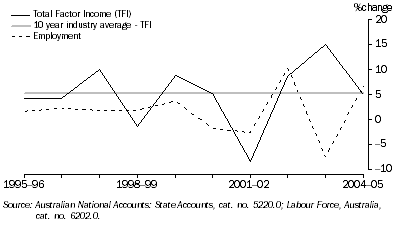 Graph: manufacturing