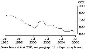 Graph: Unemployed persons