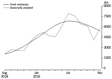 Graph: This graph shows the Balance on Goods and Services for the Trend and Seasonally adjusted series