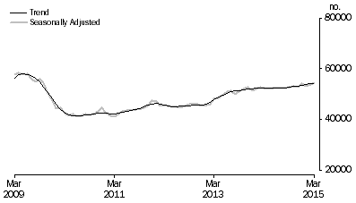 Graph: Graph shows number of owner occupied dwellings financed